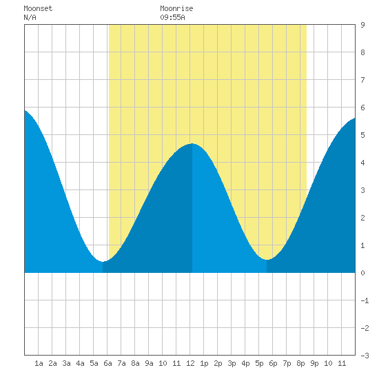 Folly Island tide chart for Monday, June 10, 2024