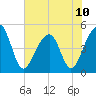 Folly Island tide chart for Monday, June 10, 2024