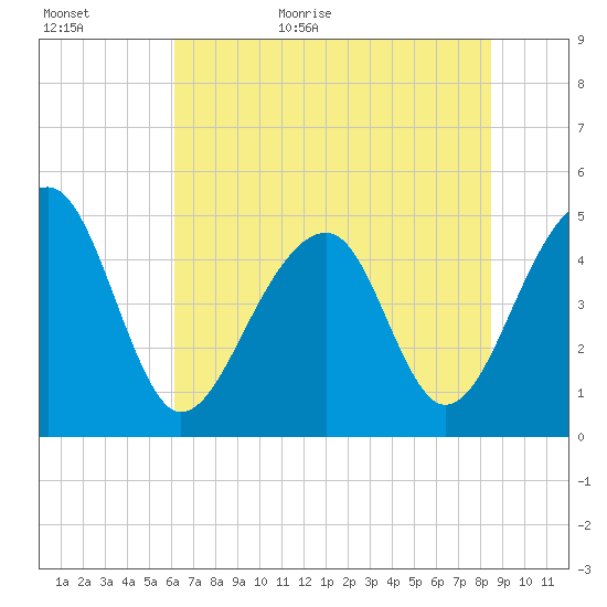 Folly Island tide chart for Tuesday, June 11, 2024