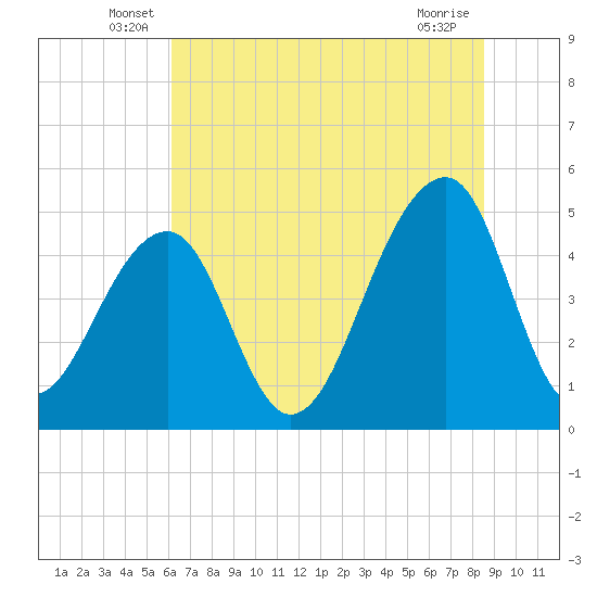 Folly Island tide chart for Tuesday, June 18, 2024