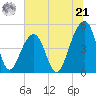 Folly Island tide chart for Friday, June 21, 2024
