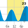 Folly Island tide chart for Sunday, June 23, 2024