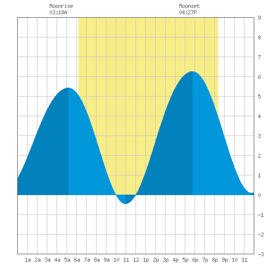 Folly Island tide chart for Sunday, June 2, 2024