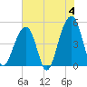 Folly Island tide chart for Tuesday, June 4, 2024