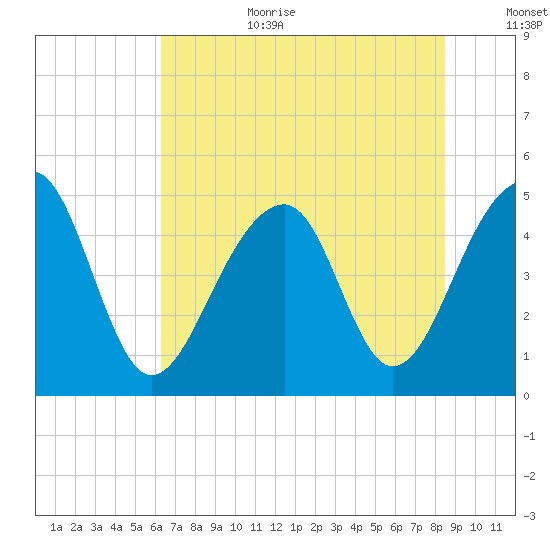 Folly Island tide chart for Wednesday, July 10, 2024