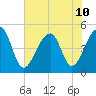 Folly Island tide chart for Wednesday, July 10, 2024