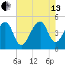 Folly Island tide chart for Saturday, July 13, 2024