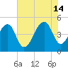 Folly Island tide chart for Sunday, July 14, 2024