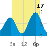 Folly Island tide chart for Wednesday, July 17, 2024