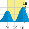 Folly Island tide chart for Thursday, July 18, 2024