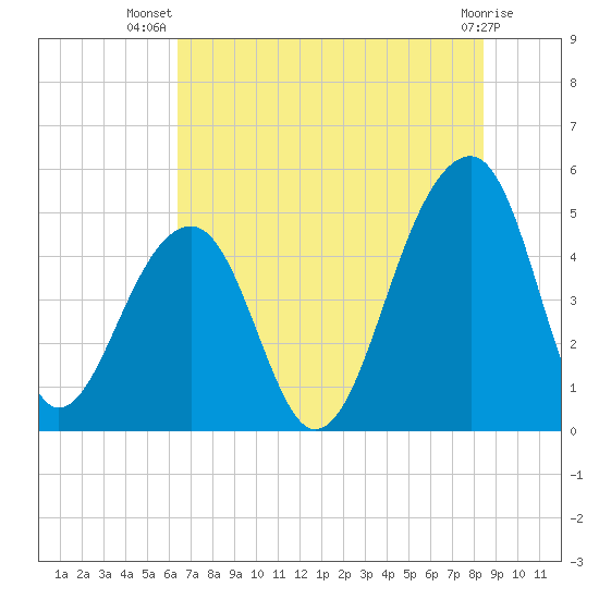 Folly Island tide chart for Friday, July 19, 2024
