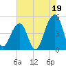 Folly Island tide chart for Friday, July 19, 2024