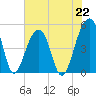 Folly Island tide chart for Monday, July 22, 2024