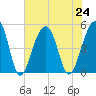 Folly Island tide chart for Wednesday, July 24, 2024