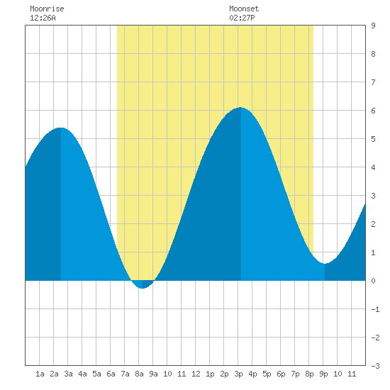Folly Island tide chart for Sunday, July 28, 2024