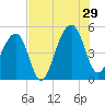 Folly Island tide chart for Monday, July 29, 2024