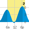Folly Island tide chart for Tuesday, July 2, 2024