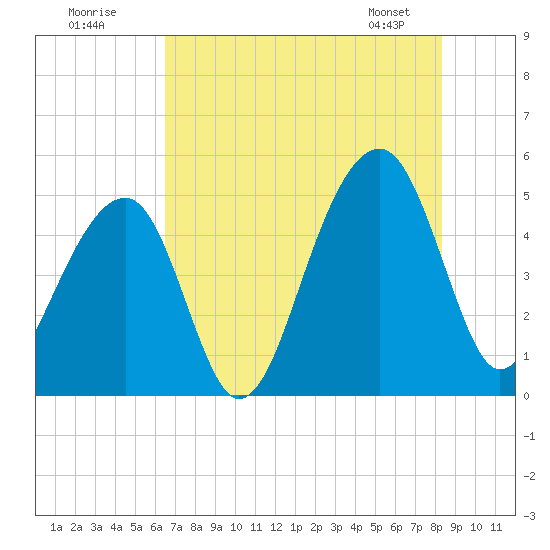 Folly Island tide chart for Tuesday, July 30, 2024
