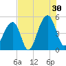 Folly Island tide chart for Tuesday, July 30, 2024