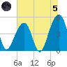 Folly Island tide chart for Friday, July 5, 2024