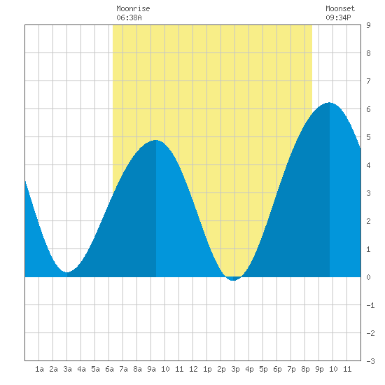 Folly Island tide chart for Saturday, July 6, 2024