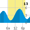 Folly Island tide chart for Tuesday, August 13, 2024