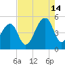 Folly Island tide chart for Wednesday, August 14, 2024