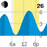Folly Island tide chart for Monday, August 26, 2024