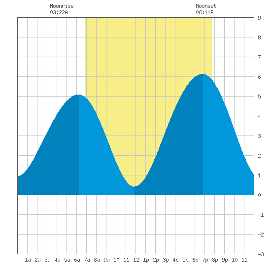 Folly Island tide chart for Friday, August 30, 2024