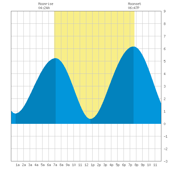 Folly Island tide chart for Saturday, August 31, 2024