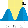 Folly Island tide chart for Saturday, August 31, 2024