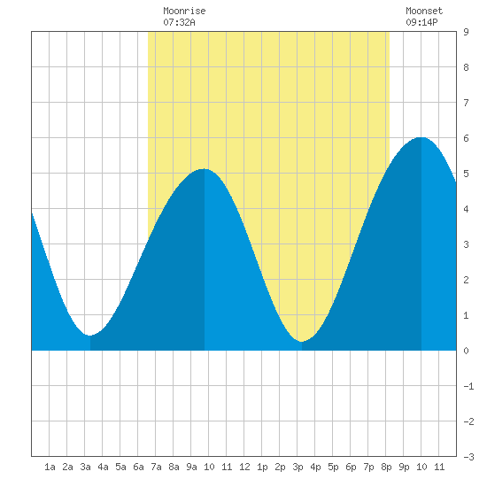 Folly Island tide chart for Monday, August 5, 2024