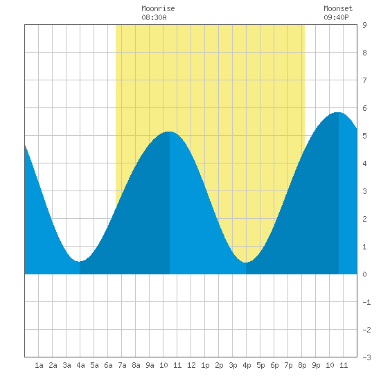 Folly Island tide chart for Tuesday, August 6, 2024