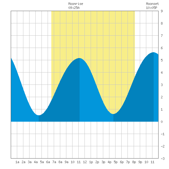 Folly Island tide chart for Wednesday, August 7, 2024