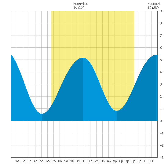 Folly Island tide chart for Thursday, August 8, 2024