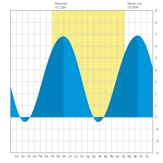 Folly Island tide chart for Wednesday, September 18, 2024