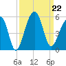 Folly Island tide chart for Sunday, September 22, 2024