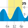 Folly Island tide chart for Wednesday, September 25, 2024