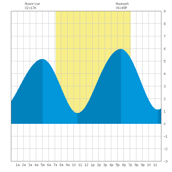 Folly Island tide chart for Friday, September 27, 2024