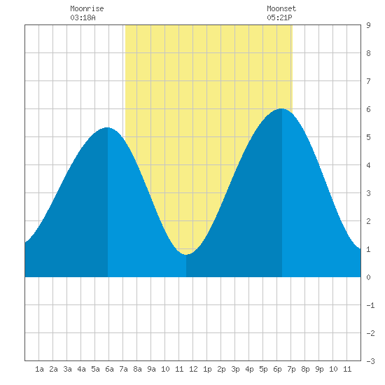 Folly Island tide chart for Saturday, September 28, 2024