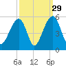 Folly Island tide chart for Sunday, September 29, 2024