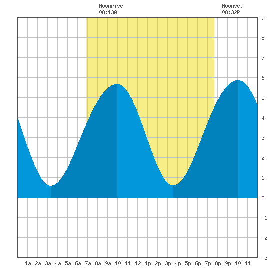 Folly Island tide chart for Wednesday, September 4, 2024