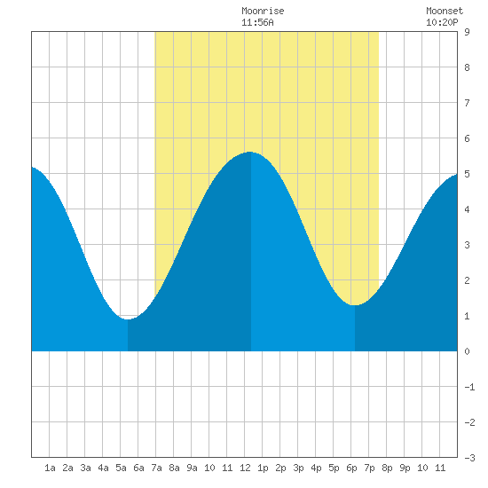 Folly Island tide chart for Sunday, September 8, 2024