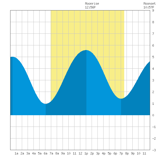 Folly Island tide chart for Monday, September 9, 2024