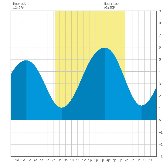 Folly Island tide chart for Friday, October 11, 2024
