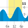 Folly Island tide chart for Friday, October 11, 2024
