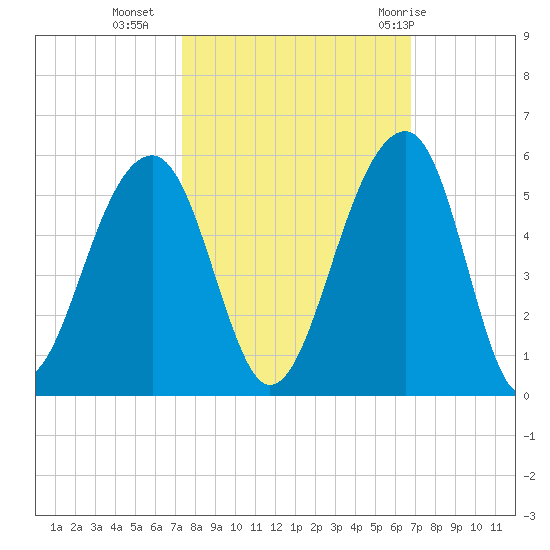 Folly Island tide chart for Monday, October 14, 2024