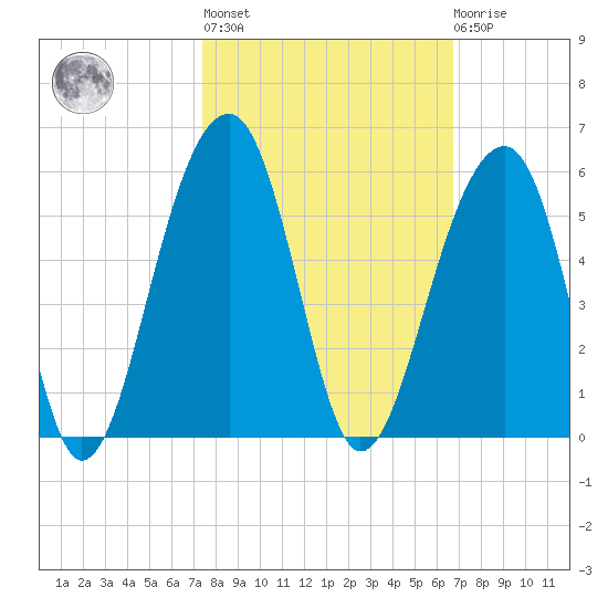 Folly Island tide chart for Thursday, October 17, 2024