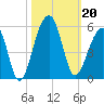 Folly Island tide chart for Sunday, October 20, 2024