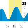 Folly Island tide chart for Wednesday, October 23, 2024